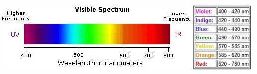 Visible Spectrum