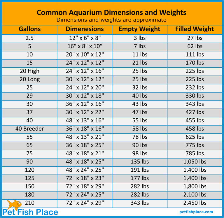 Chart showing the dimensions and weights of common aquariums
